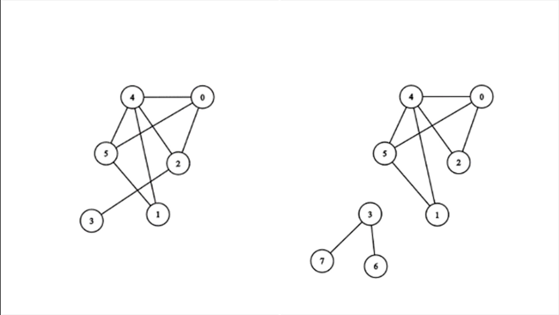 A la derecha, un grafo no conexo. A la izquierda, un grafo conexo.