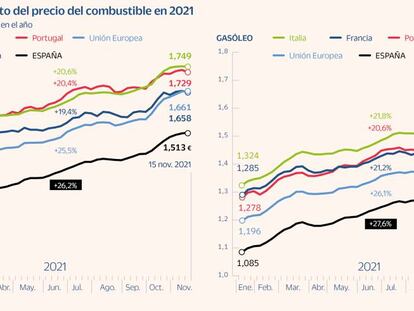 El precio del combustible sube más en España que en Francia, Italia y Portugal en 2021