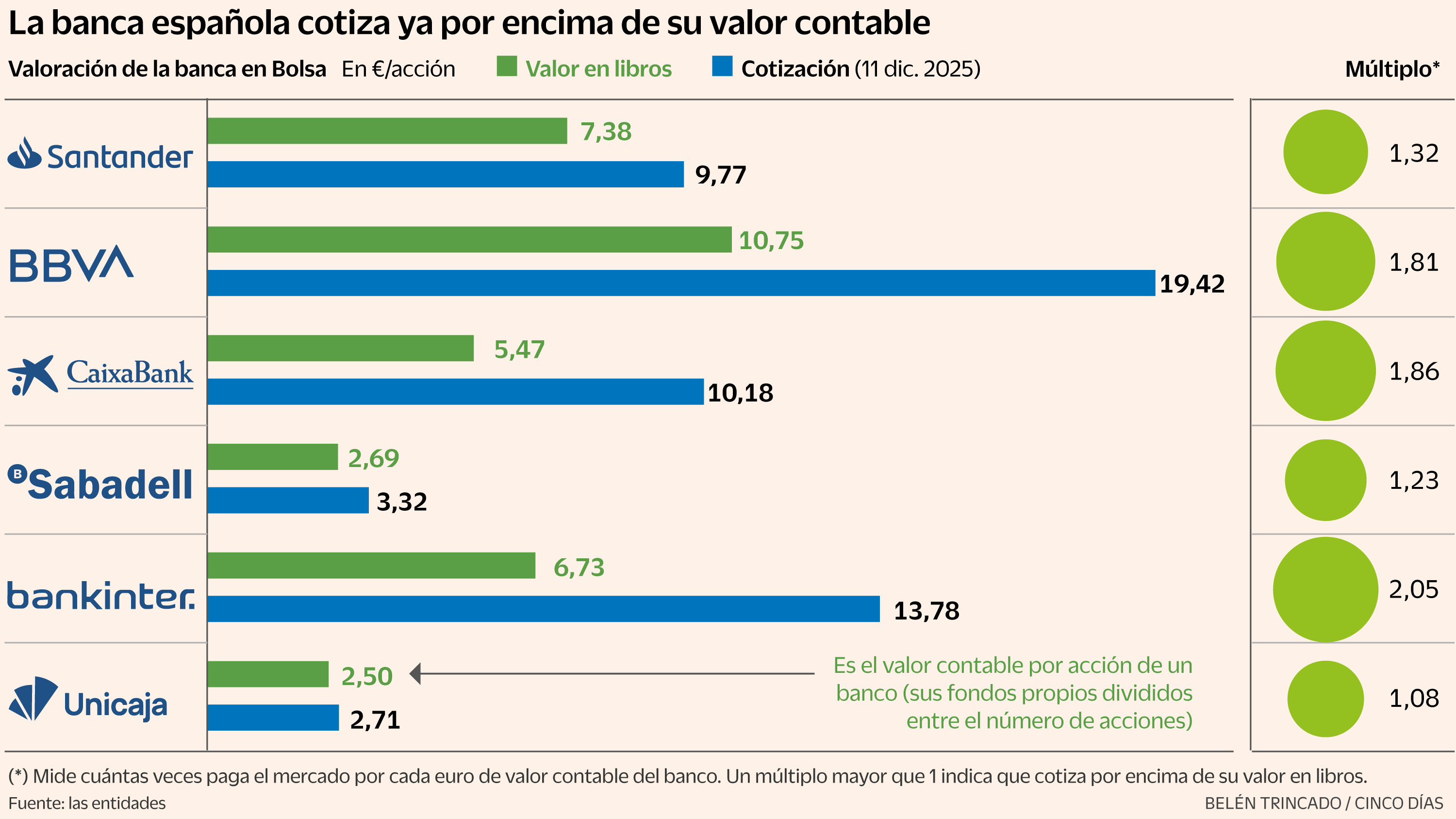 La banca española al completo supera en Bolsa su valor contable por primera vez tras la crisis