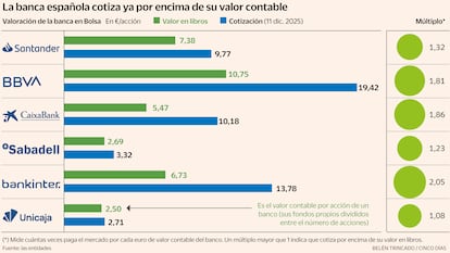 La banca española vuelve a cotizar por encima de su valor en libros. Los principales bancos -Santander, BBVA, CaixaBank, Sabadell, Bankinter y Unicaja- superan ya su valor contable por acción, lo que refleja la recuperación del sector tras una década de descuentos en Bolsa. Gráfico