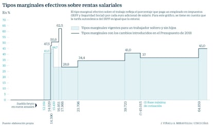 Tipos marginales