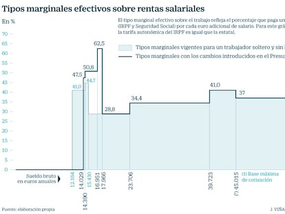 Ciudadanos no ve margen para eliminar los tipos marginales desproporcionados a las rentas bajas