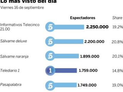 Audiencias del viernes 16 de septiembre