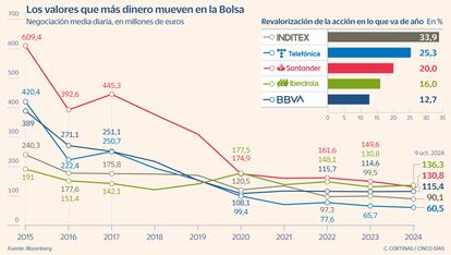 Los valores que más dinero mueven en la Bolsa española