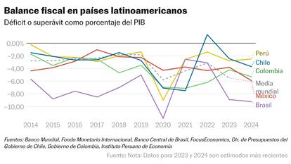 Gráfica de los déficits fiscales en América Latina