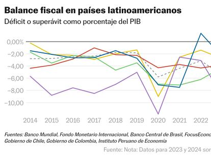 Gráfica de los déficits fiscales en América Latina
