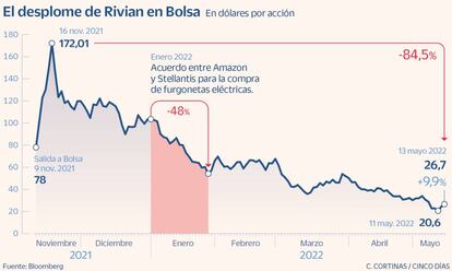 El desplome de Rivian en Bolsa