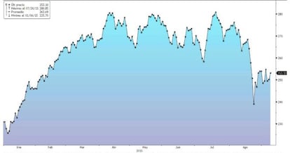 El índice Stoxx Europe 200 Small sube cerca de un 10% en lo que va de año, el triple que el Eurostoxx 50