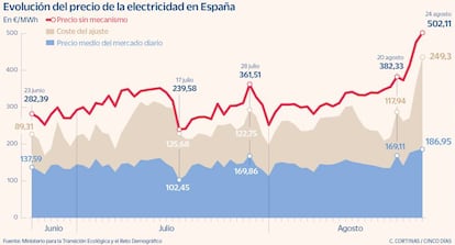 Evoución del precio de la electricidad en España