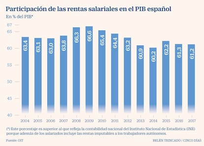 Rentas salariales