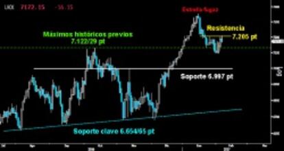 LA ESPERANZA DEL FOOTSIE. Sorprendió ayer la firmeza del selectivo británico tras el nuevo zarpazo asestado en Europa. Los alcistas evitaron alejarse de la resistencia inmediata de los 7.205 puntos, impidiendo a sus adversarios acercarse a los máximos históricos previos sobre los 7.122/29 puntos.