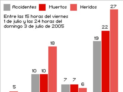 Accidentes de tráfico (1 de julio-3 de julio de 2005)