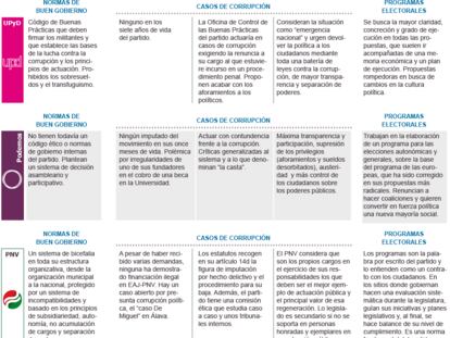 Normas de buen gobierno, casos de corrupción y programas electorales