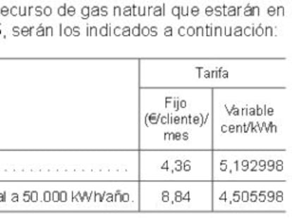 Hoy baja el gas: nuevo precio para los consumidores domésticos