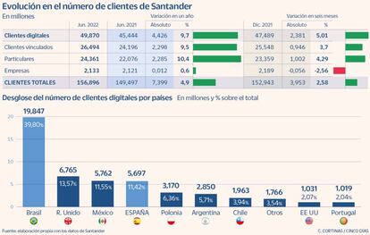 Evolución en el número de clientes de Santander