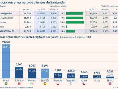 Santander acelera la captación de clientes digitales y roza los 50 millones