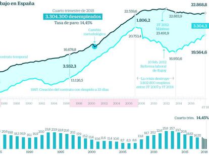 Las claves del empleo en 2018: más calidad, frenazo en la industria y tirón público