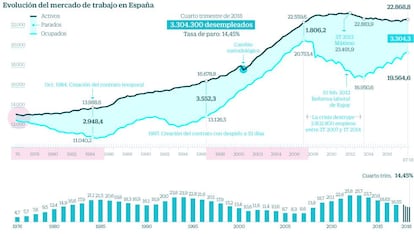 Evolución de la EPA desde 1976