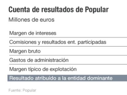 Las provisiones llevan a Popular a ganar el 66% menos