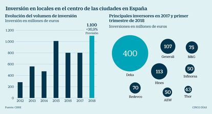 Inversi&oacute;n en locales c&eacute;ntricos