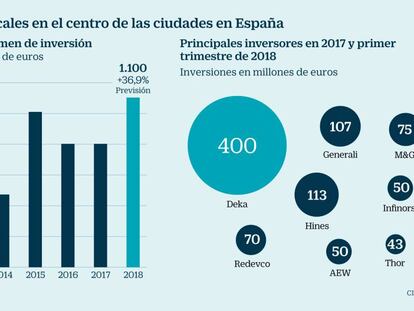 Los inversores disparan su interés por los locales comerciales