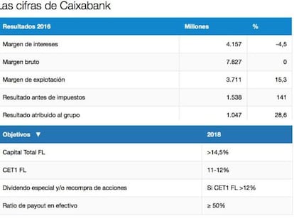 Caixabank gana 1.047 millones, un 28,6% más, provisiona otros 110 millones por cláusulas suelo