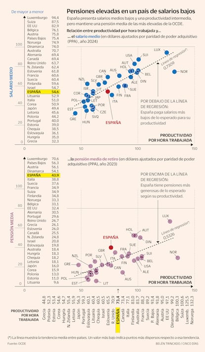 España presenta salarios medios bajos y una productividad intermedia, pero mantiene una pensión media de las más elevadas de la OCDE.Pensiones elevadas en un país de salarios bajos