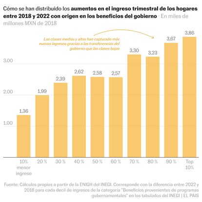 Qué ha pasado con la pobreza bajo el mandato de López Obrador