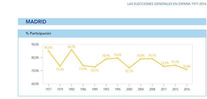 Participación registrada en la Comunidad de Madrid en las elecciones generales desde 1977 a 2016.