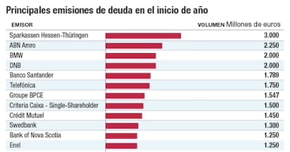 Principales emisiones de deuda en el inicio del a&ntilde;o