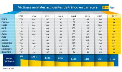 Tabla de víctimas mortales en carreteras españolas entre 2010 y 2017.