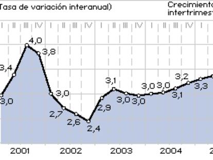 PIB Tercer trimestre de 2005