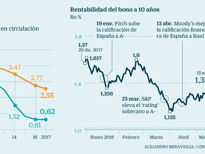 Los expertos dudan del margen del Tesoro para abaratar costes este año