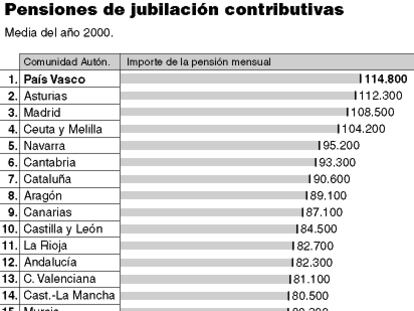 Pensiones de jubilación contributivas