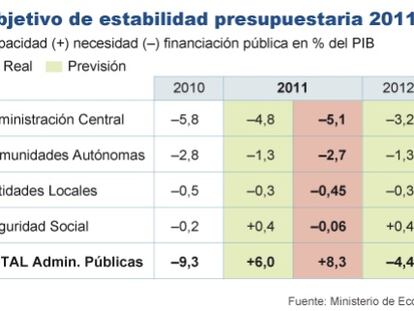 El objetivo de déficit previsto se desboca por culpa de las comunidades
