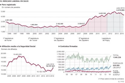 Fuente: Ministerio de Empleo y Seguridad Social , Ministerio de Economía y Competitividad