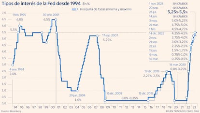 Tipos de interés de la Fed desde 1994