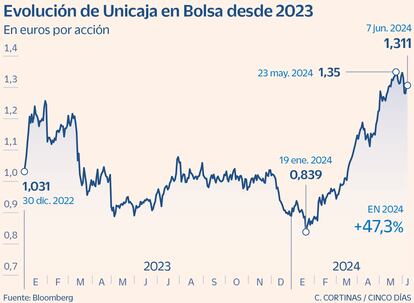 Unicaja valor a examen Gráfico