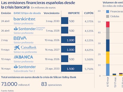 Los inversores regresan a la deuda bancaria europea y compran 73.000 millones en tres meses