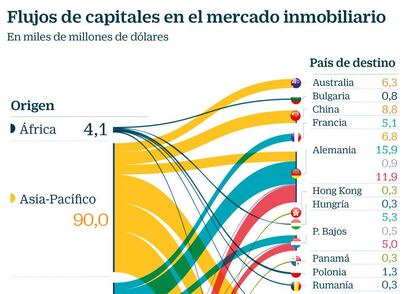 Flujos de capitales en el mercado inmobiliario