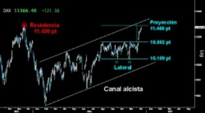 TERMINA PROYECCIÓN. El Dax puede alcanzar hoy los 11.400 puntos y finalizar la proyección mínima por rotura del Lateral y Doble suelo entre los 10.189 y los 10.802 puntos. Vista la contundencia del giro, no sería descartable que el selectivo germano prosiga su vertical ascensión en busca de la parte alta del Canal alcista desarrollado en 2016 sobre los 11.500 puntos. Antes deberá superar la resistencia horizontal de los 11.430 puntos.