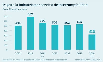 Pagos a la industria por servicio de interrumpibilidad