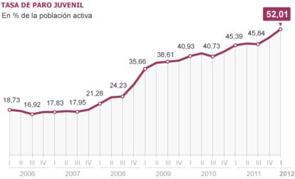 Fuente: INE