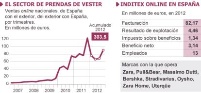 Fuente: CMT y Fashion Retail.