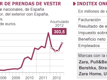 Fuente: CMT y Fashion Retail.