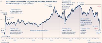 El volumen de deuda en negativo, en máximos de siete años