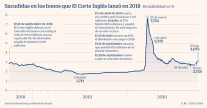 Sacudidas en los bonos que El Corte Inglés lanzó en 2018