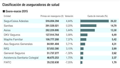 Clasificación de aseguradoras de salud