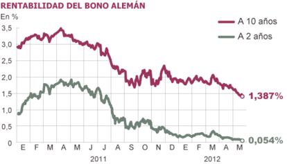 Fuente: Bloomberg.