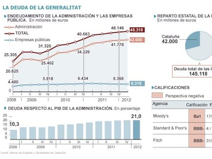 La deuda catalana sigue escalando hasta los 42.000 millones de euros